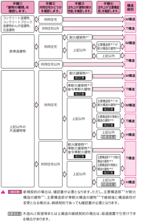構造級別とはなんですか 損保ジャパン