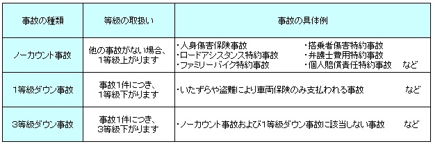 保険を使うと次の契約の等級や保険料は変わりますか 損保ジャパン