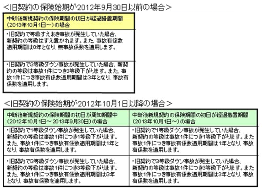 中断した契約で事故がありました 中断証明書を使用して新たに契約を行う場合 ノンフリート等級はどうなりますか 損保ジャパン