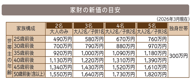 家財に設定する保険金額の目安はいくらですか？ | 損保ジャパン