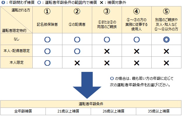 運転者限定」と「運転者年齢条件」は、どのように設定すればよい