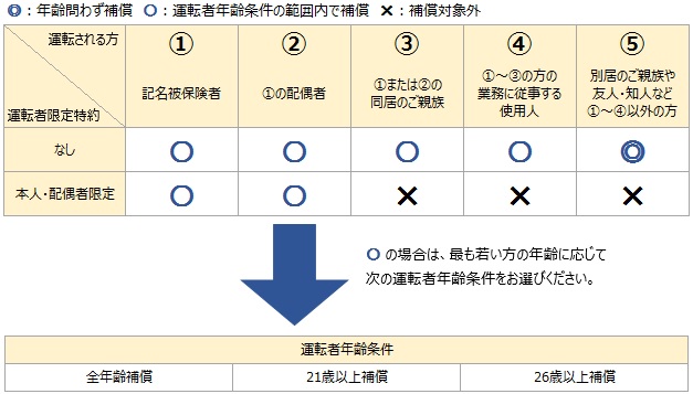 運転者限定 と 運転者年齢条件 は どのように設定すればよいですか 損保ジャパン