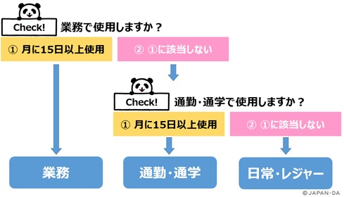 車の使用目的 業務 通勤 通学 など を選ぶときに 使用頻度についての基準はありますか 損保ジャパン