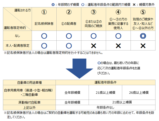 運転者限定 と 運転者年齢条件 は どのように設定すればよいですか 損保ジャパン