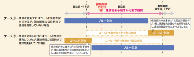 ゴールド免許割引は いつ時点の情報で適用されますか 損保ジャパン