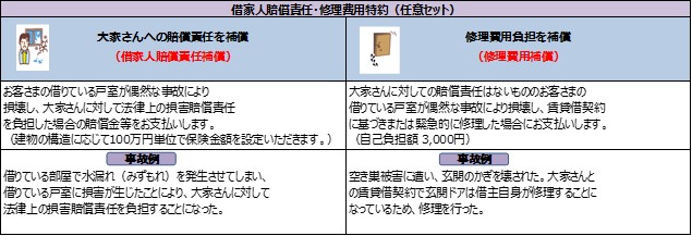 借家人賠償責任補償と修理費用補償の違いはなんですか？ | 損保ジャパン