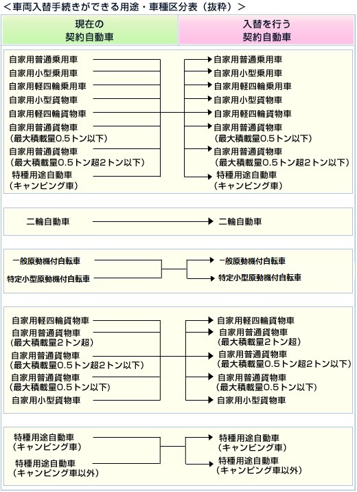 車両入替ができる条件を教えてください。 | 損保ジャパン