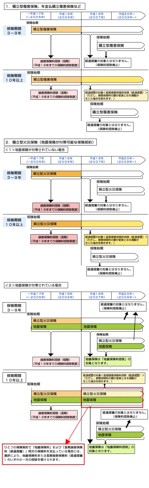 経過措置の対象となる「旧長期損害保険契約」とはなんですか？ | 損保ジャパン