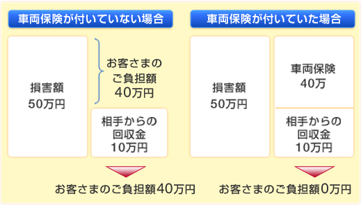 車両保険とは 損保ジャパン