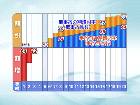 等級とは 損保ジャパン