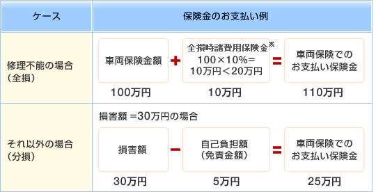 車両保険とは 損保ジャパン