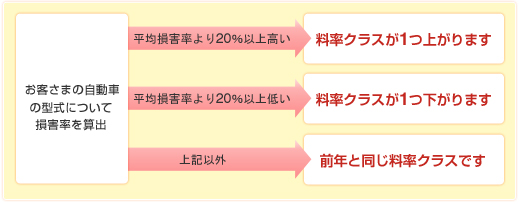 料率クラスとは 損保ジャパン