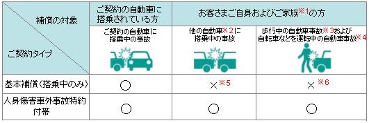 人身 傷害 車外 事故 特約 自転車