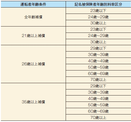 年齢別料率とは 損保ジャパン